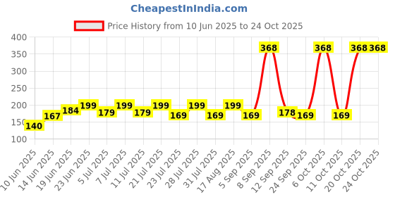 myntra.com SZN Women Printed Pockets T-shirt szn Price History Graph from 10 Jun 2025 to 23 Oct 2025