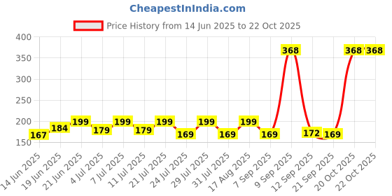 myntra.com SZN Women Printed Pockets T-shirt szn Price History Graph from 14 Jun 2025 to 22 Oct 2025