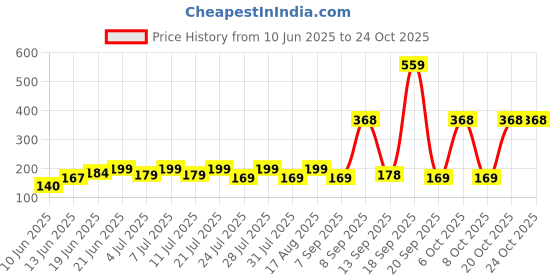 myntra.com SZN Women Printed Pockets T-shirt szn Price History Graph from 10 Jun 2025 to 22 Oct 2025