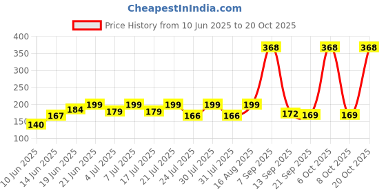 myntra.com SZN Women Printed Pockets T-shirt szn Price History Graph from 10 Jun 2025 to 20 Oct 2025