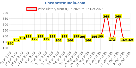 myntra.com SZN Women Printed Pockets T-shirt szn Price History Graph from 8 Jun 2025 to 22 Oct 2025