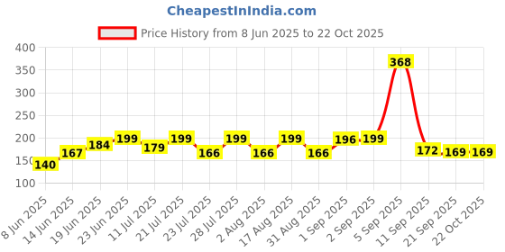 myntra.com SZN Women Printed Pockets T-shirt szn Price History Graph from 8 Jun 2025 to 22 Oct 2025