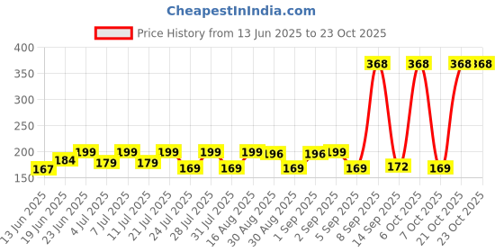 myntra.com SZN Women Printed Pockets T-shirt szn Price History Graph from 13 Jun 2025 to 23 Oct 2025