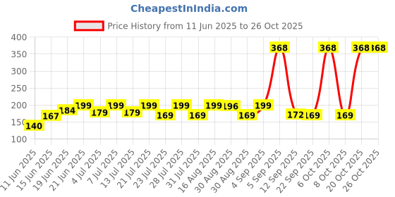 myntra.com SZN Women Printed Pockets T-shirt szn Price History Graph from 11 Jun 2025 to 26 Oct 2025