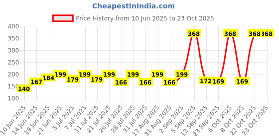 myntra.com SZN Women Printed Pockets T-shirt szn Price History Graph from 10 Jun 2025 to 23 Oct 2025