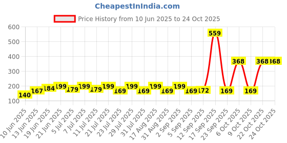 myntra.com SZN Women Printed Pockets T-shirt szn Price History Graph from 10 Jun 2025 to 23 Oct 2025