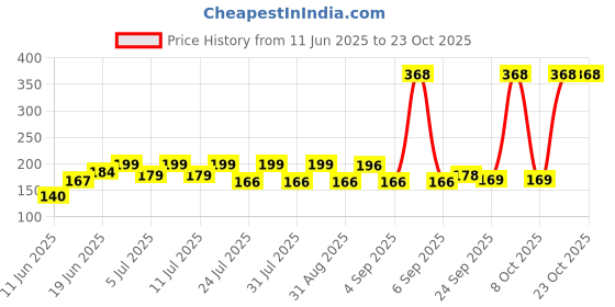 myntra.com SZN Women Printed Pockets T-shirt szn Price History Graph from 11 Jun 2025 to 23 Oct 2025