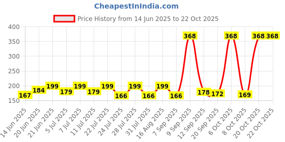 myntra.com SZN Women Printed Pockets T-shirt szn Price History Graph from 14 Jun 2025 to 21 Oct 2025