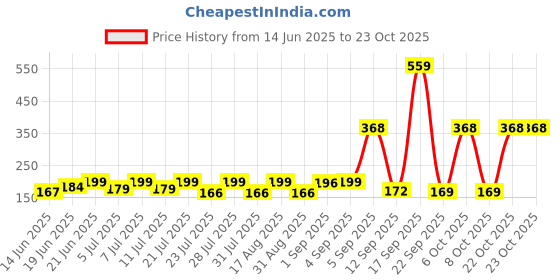 myntra.com SZN Women Printed Pockets T-shirt szn Price History Graph from 14 Jun 2025 to 23 Oct 2025