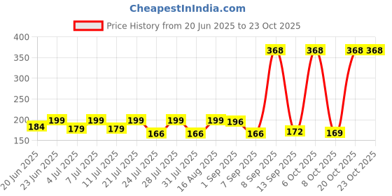 myntra.com SZN Women Printed Pockets T-shirt szn Price History Graph from 20 Jun 2025 to 22 Oct 2025