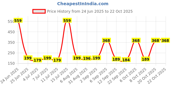 myntra.com SZN Women Printed Pockets T-shirt szn Price History Graph from 24 Jun 2025 to 22 Oct 2025