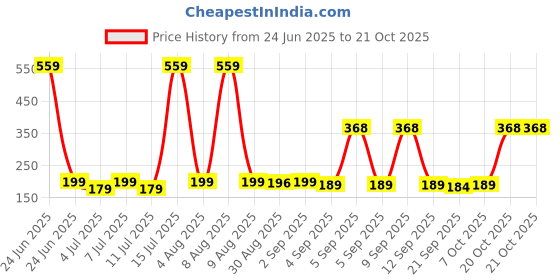 myntra.com SZN Women Printed Pockets T-shirt szn Price History Graph from 24 Jun 2025 to 21 Oct 2025
