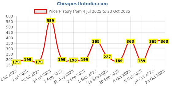 myntra.com SZN Women Printed Pockets T-shirt szn Price History Graph from 4 Jul 2025 to 22 Oct 2025