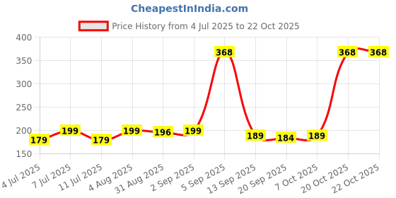 myntra.com SZN Women Printed Pockets T-shirt szn Price History Graph from 4 Jul 2025 to 21 Oct 2025