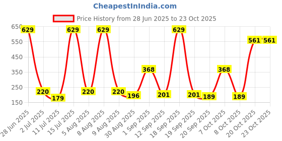 myntra.com SZN Women Printed Pockets T-shirt szn Price History Graph from 28 Jun 2025 to 22 Oct 2025