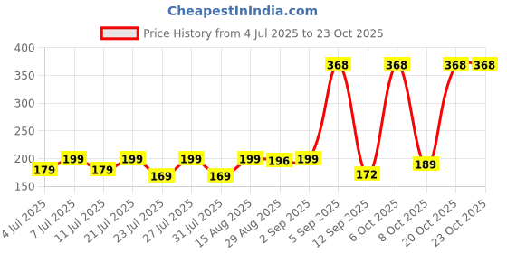 myntra.com SZN Women Printed Pockets T-shirt szn Price History Graph from 4 Jul 2025 to 22 Oct 2025