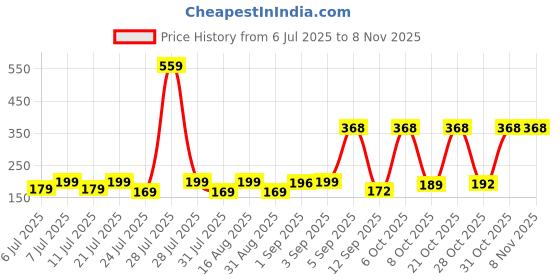 myntra.com SZN Women Printed Pockets T-shirt szn Price History Graph from 6 Jul 2025 to 4 Nov 2025