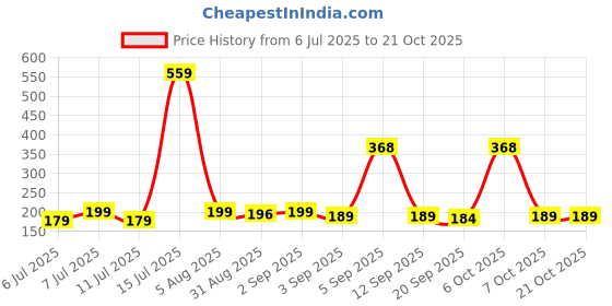 myntra.com SZN Women Printed Pockets T-shirt szn Price History Graph from 6 Jul 2025 to 21 Oct 2025