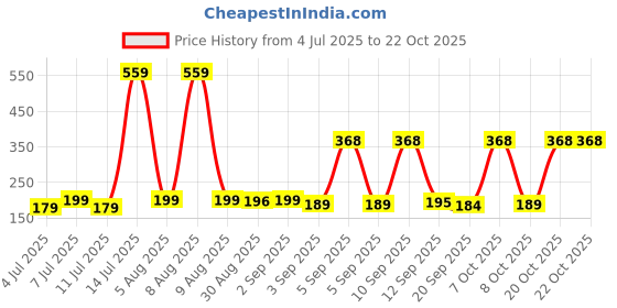 myntra.com SZN Women Printed Pockets T-shirt szn Price History Graph from 4 Jul 2025 to 22 Oct 2025