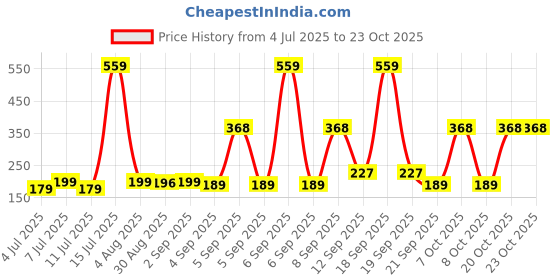 myntra.com SZN Women Printed Pockets T-shirt szn Price History Graph from 4 Jul 2025 to 22 Oct 2025
