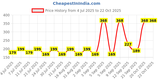 myntra.com SZN Women Printed Pockets T-shirt szn Price History Graph from 4 Jul 2025 to 22 Oct 2025