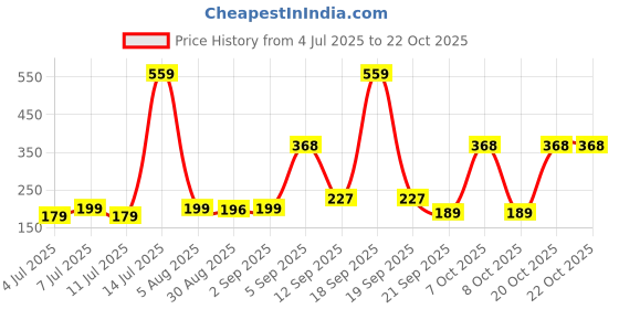 myntra.com SZN Women Printed Pockets T-shirt szn Price History Graph from 4 Jul 2025 to 22 Oct 2025
