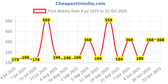 myntra.com SZN Women Printed Pockets T-shirt szn Price History Graph from 4 Jul 2025 to 22 Oct 2025