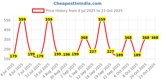 myntra.com SZN Women Printed Pockets T-shirt szn Price History Graph from 4 Jul 2025 to 22 Oct 2025