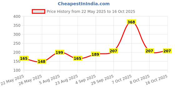 myntra.com SZN Women Printed Printed Drop-Shoulder Sleeves T-shirt szn Price History Graph from 22 May 2025 to 16 Oct 2025