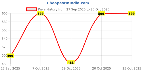 myntra.com SZN Women Printed Pullover szn Price History Graph from 27 Sep 2025 to 24 Oct 2025