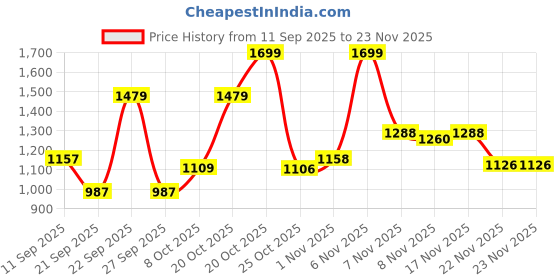 myntra.com SZN Women Printed Pure Cotton Kurta Sets With Dupatta szn Price History Graph from 11 Sep 2025 to 23 Nov 2025