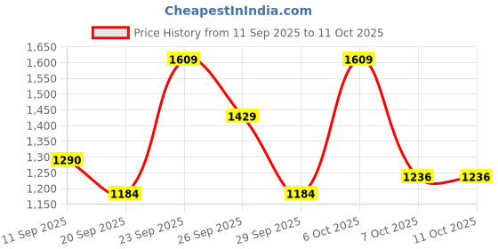 myntra.com SZN Women Printed Pure Cotton Kurta Sets With Dupatta szn Price History Graph from 11 Sep 2025 to 10 Oct 2025