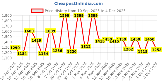 myntra.com SZN Women Printed Pure Cotton Kurta Sets With Dupatta szn Price History Graph from 10 Sep 2025 to 4 Dec 2025