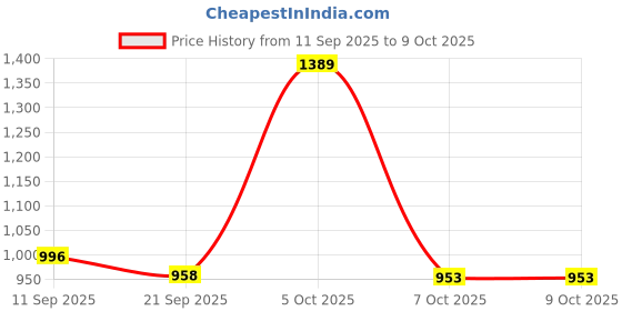 myntra.com SZN Women Printed Pure Cotton Kurta Sets With Dupatta szn Price History Graph from 11 Sep 2025 to 9 Oct 2025
