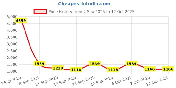 myntra.com SZN Women Printed Pure Cotton Kurta Sets With Dupatta szn Price History Graph from 7 Sep 2025 to 11 Oct 2025
