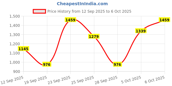 myntra.com SZN Women Printed Pure Cotton Kurta Sets With Dupatta szn Price History Graph from 12 Sep 2025 to 6 Oct 2025