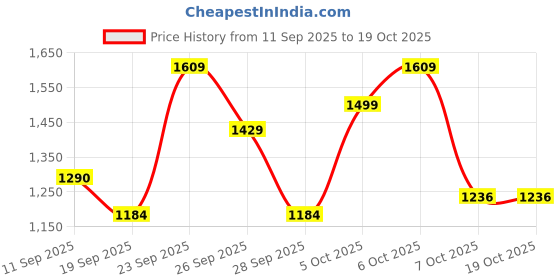 myntra.com SZN Women Printed Pure Cotton Kurta Sets With Dupatta szn Price History Graph from 11 Sep 2025 to 18 Oct 2025