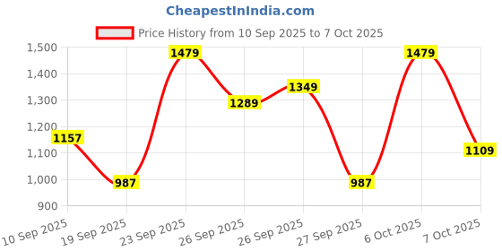 myntra.com SZN Women Printed Pure Cotton Kurta Sets With Dupatta szn Price History Graph from 10 Sep 2025 to 6 Oct 2025