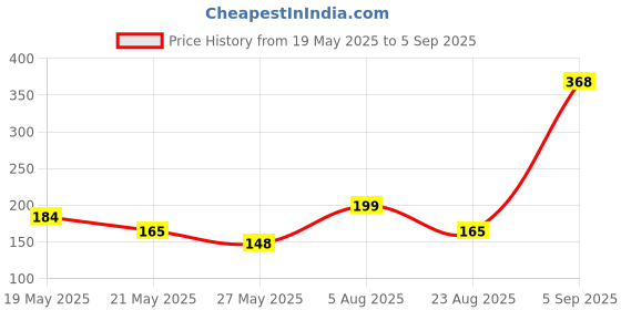myntra.com SZN Women Printed Raw Edge T-shirt szn Price History Graph from 19 May 2025 to 5 Sep 2025