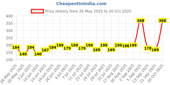 myntra.com SZN Women Printed Raw Edge T-shirt szn Price History Graph from 26 May 2025 to 20 Oct 2025