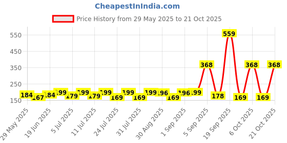 myntra.com SZN Women Printed Raw Edge T-shirt szn Price History Graph from 29 May 2025 to 21 Oct 2025