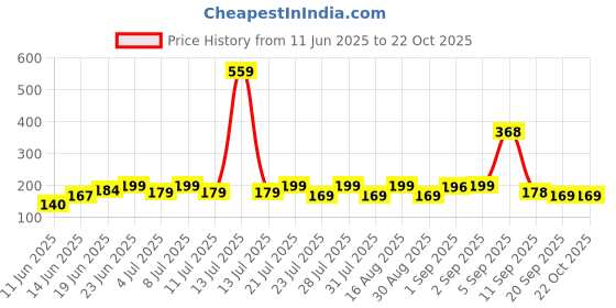 myntra.com SZN Women Printed Raw Edge T-shirt szn Price History Graph from 11 Jun 2025 to 21 Oct 2025