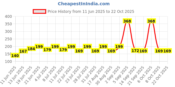 myntra.com SZN Women Printed Raw Edge T-shirt szn Price History Graph from 11 Jun 2025 to 22 Oct 2025