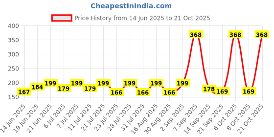 myntra.com SZN Women Printed Raw Edge T-shirt szn Price History Graph from 14 Jun 2025 to 21 Oct 2025