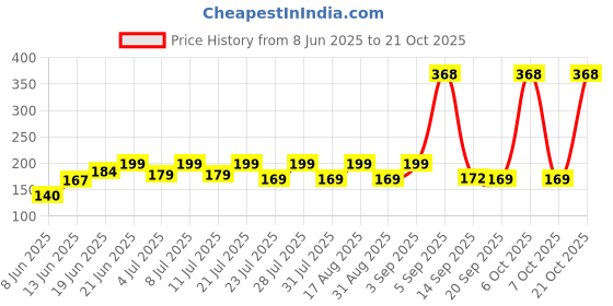 myntra.com SZN Women Printed Raw Edge T-shirt szn Price History Graph from 8 Jun 2025 to 21 Oct 2025