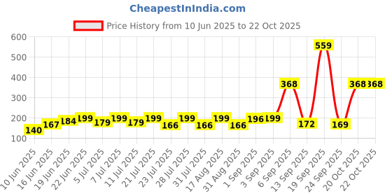 myntra.com SZN Women Printed Raw Edge T-shirt szn Price History Graph from 10 Jun 2025 to 21 Oct 2025