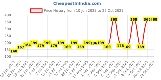 myntra.com SZN Women Printed Raw Edge T-shirt szn Price History Graph from 10 Jun 2025 to 21 Oct 2025