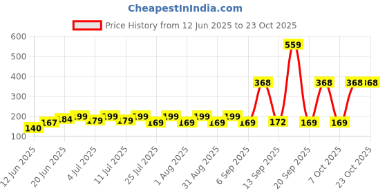 myntra.com SZN Women Printed Raw Edge T-shirt szn Price History Graph from 12 Jun 2025 to 21 Oct 2025