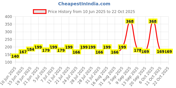 myntra.com SZN Women Printed Raw Edge T-shirt szn Price History Graph from 10 Jun 2025 to 21 Oct 2025