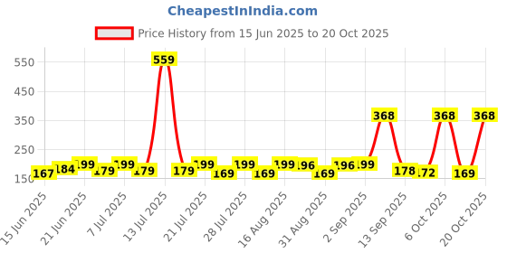 myntra.com SZN Women Printed Raw Edge T-shirt szn Price History Graph from 15 Jun 2025 to 20 Oct 2025